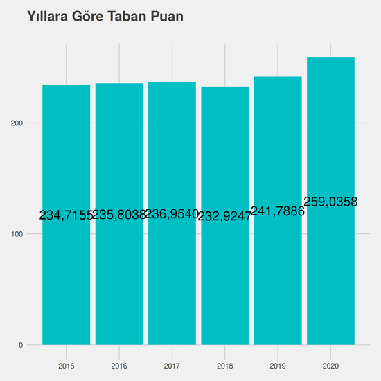 Zootekni yıllara göre taban puanlar