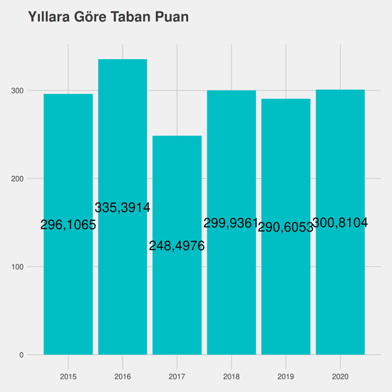 Radyoterapi yıllara göre taban puanlar