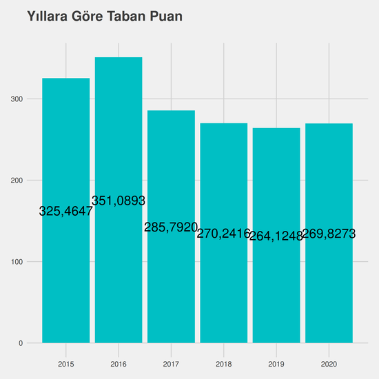 Hukuk Büro Yönetimi ve Sekreterliği yıllara göre taban puanlar