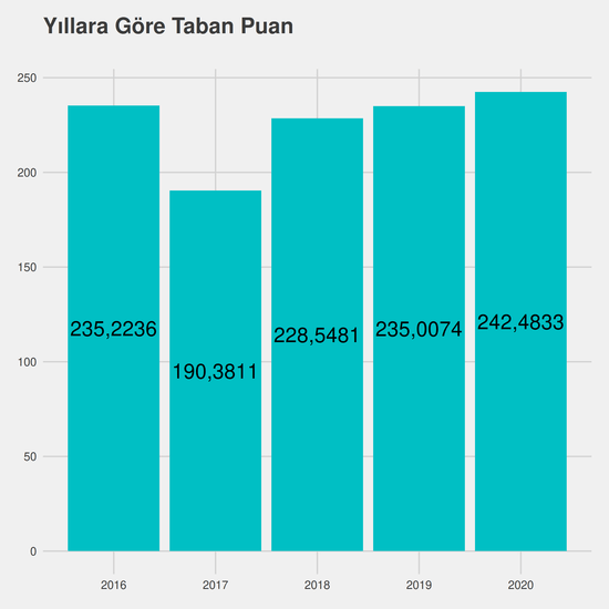 Evde Hasta Bakımı yıllara göre taban puanlar