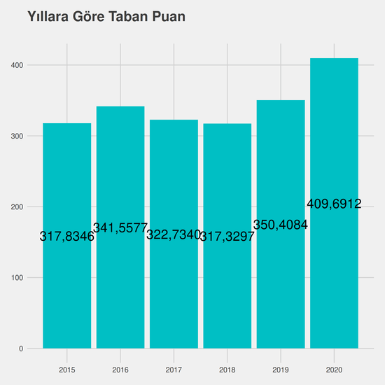 İlköğretim Matematik Öğretmenliği yıllara göre taban puanlar