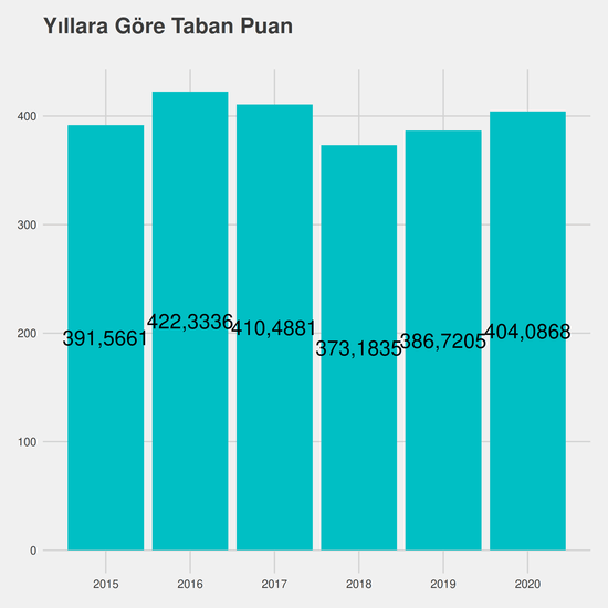 Hukuk - İÖ-Ücretli yıllara göre taban puanlar