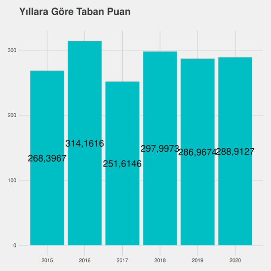 Diyaliz yıllara göre taban puanlar