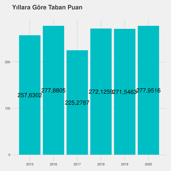 Diş Protez Teknolojisi yıllara göre taban puanlar