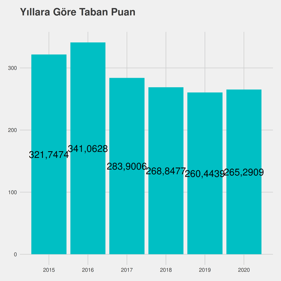 Adalet yıllara göre taban puanlar