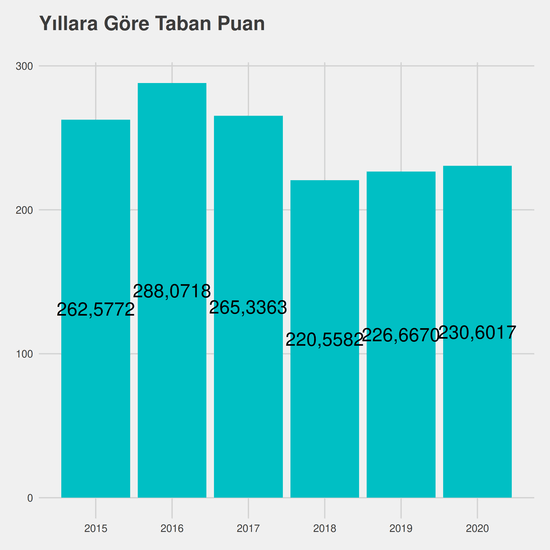 Adalet - (Açık Öğretim) - Aö-Ücretli yıllara göre taban puanlar