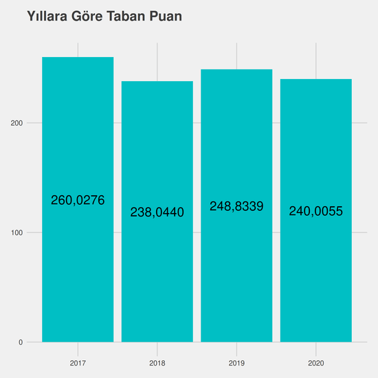 Finans ve Bankacılık - (Yüksekokul) yıllara göre taban puanlar