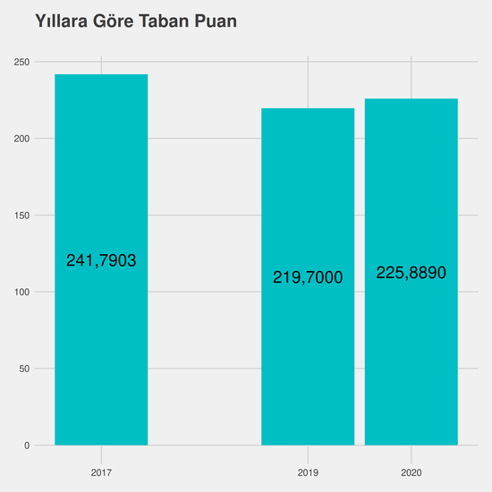 Finans ve Bankacılık - (Yüksekokul) - İÖ-Ücretli yıllara göre taban puanlar