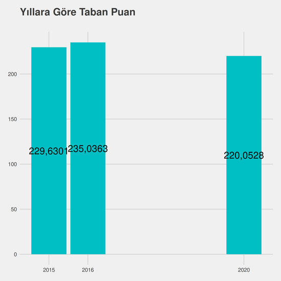 İşletme yıllara göre taban puanlar