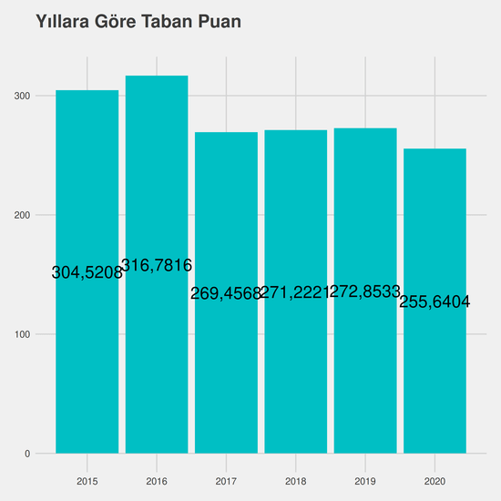 Tarih yıllara göre taban puanlar