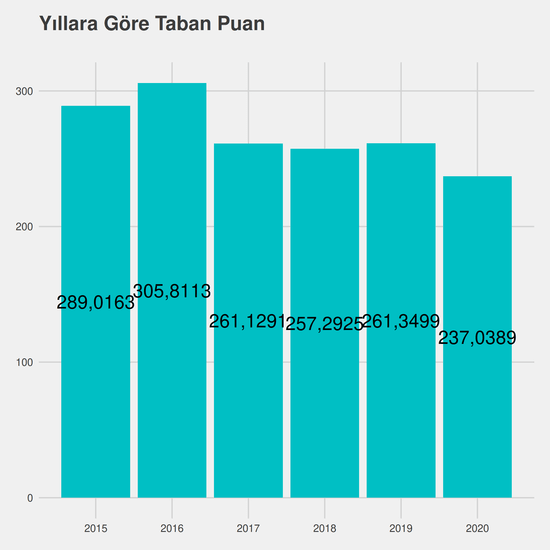 Tarih - İÖ-Ücretli yıllara göre taban puanlar