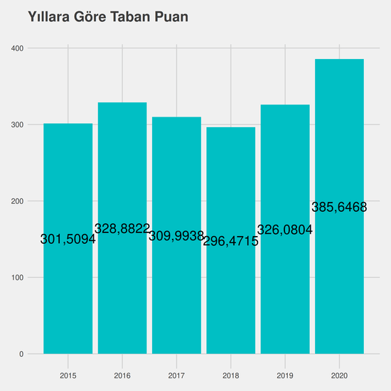 İlköğretim Matematik Öğretmenliği yıllara göre taban puanlar