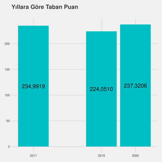 Yönetim Bilişim Sistemleri - (Fakülte) yıllara göre taban puanlar