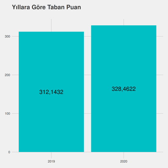 İç Mimarlık ve Çevre Tasarımı yıllara göre taban puanlar