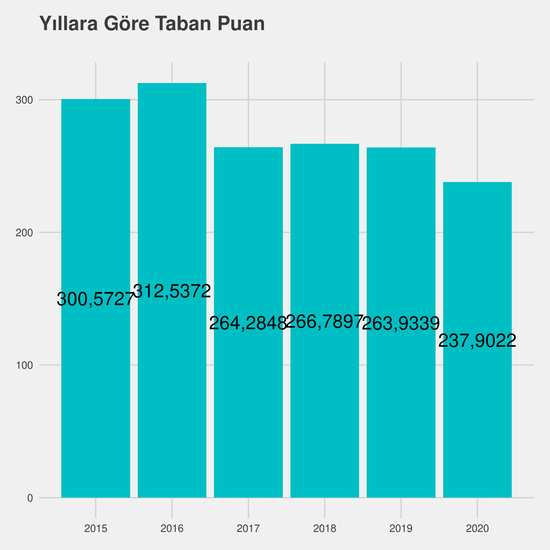 Tarih yıllara göre taban puanlar