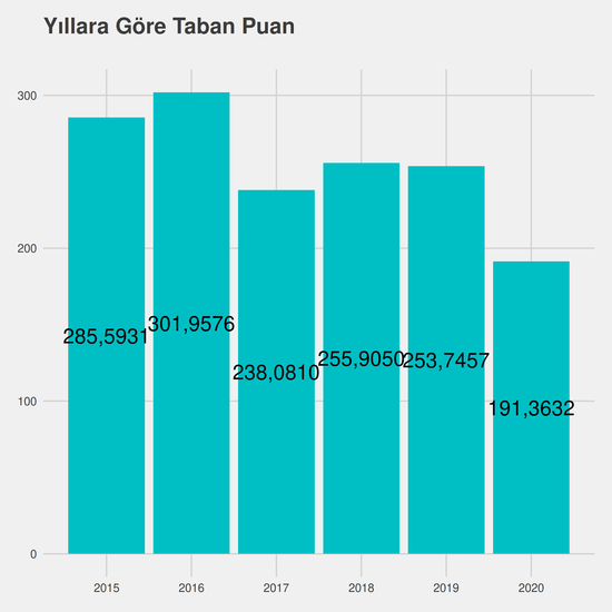 Tarih - İÖ-Ücretli yıllara göre taban puanlar