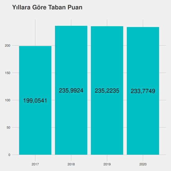 Laborant ve Veteriner Sağlık yıllara göre taban puanlar