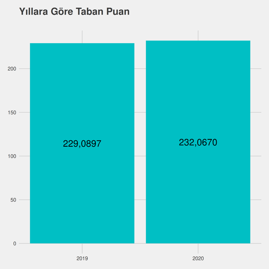 Laborant ve Veteriner Sağlık yıllara göre taban puanlar