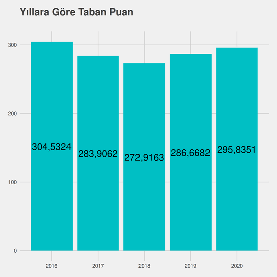 Uluslararası Ticaret ve Lojistik - (Fakülte) yıllara göre taban puanlar