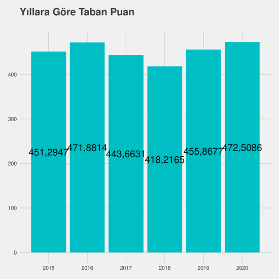 Tıp - KKTC Uyruklu yıllara göre taban puanlar