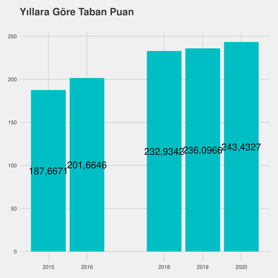 Bilgisayar Programcılığı yıllara göre taban puanlar