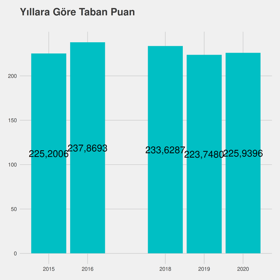 Harita ve Kadastro yıllara göre taban puanlar