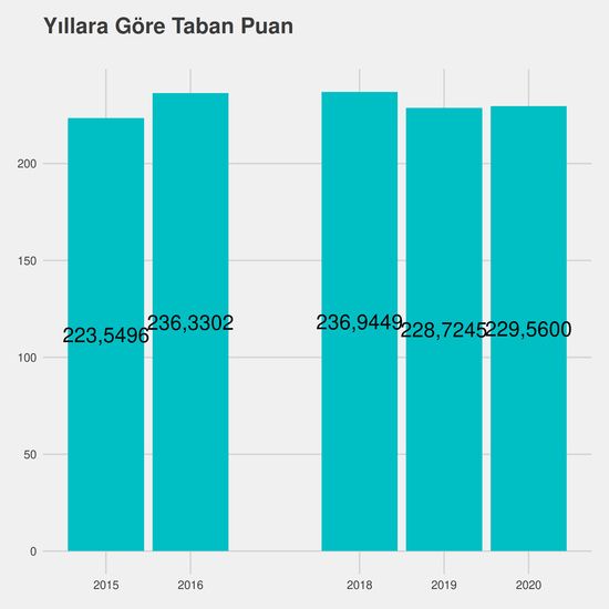 Harita ve Kadastro yıllara göre taban puanlar