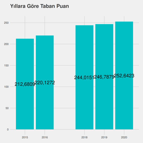 Bilgisayar Programcılığı yıllara göre taban puanlar