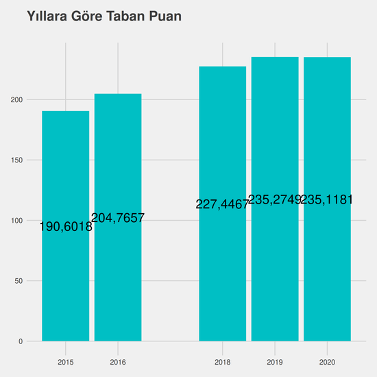 Bilgisayar Programcılığı - Uö-Ücretli yıllara göre taban puanlar