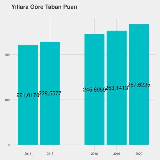 Bilgisayar Programcılığı yıllara göre taban puanlar