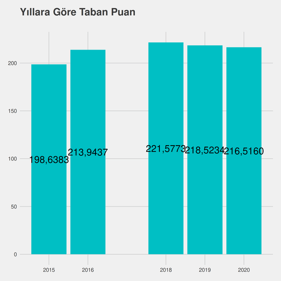 Harita ve Kadastro - İÖ-Ücretli yıllara göre taban puanlar