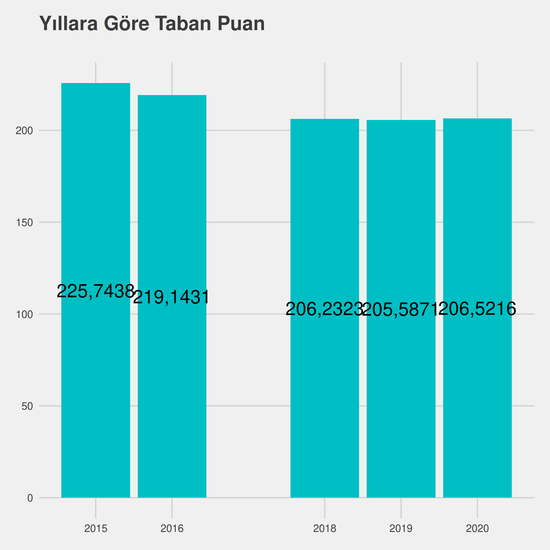 Turizm ve Otel İşletmeciliği yıllara göre taban puanlar