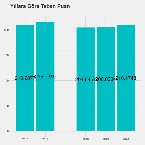 Turizm ve Otel İşletmeciliği yıllara göre taban puanlar