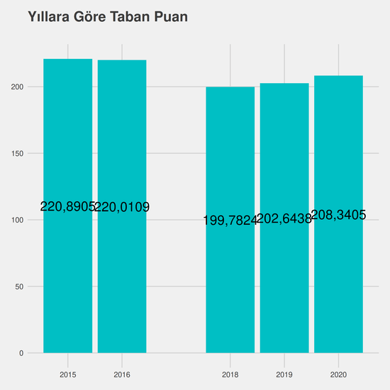 Turizm ve Otel İşletmeciliği yıllara göre taban puanlar