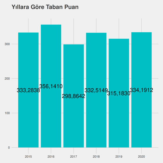 Anestezi yıllara göre taban puanlar