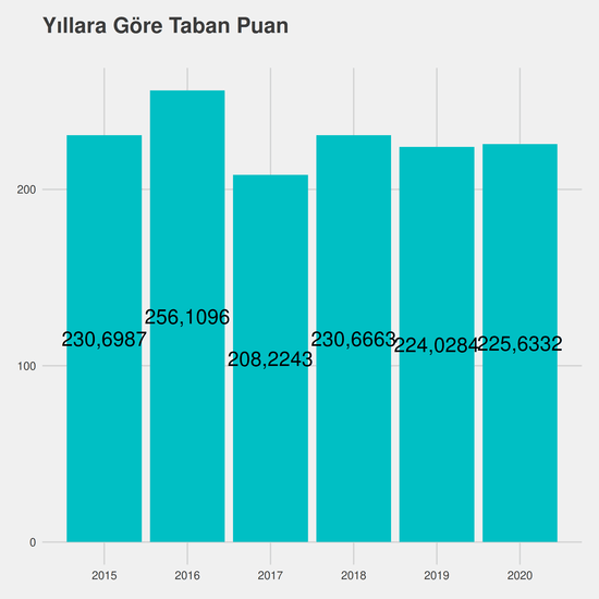 Bankacılık ve Sigortacılık yıllara göre taban puanlar