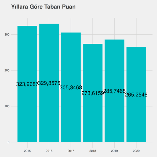 Tarih yıllara göre taban puanlar