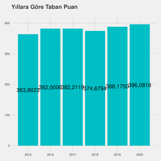 İngilizce Öğretmenliği yıllara göre taban puanlar