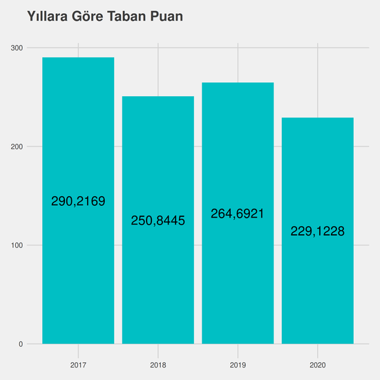 Tarih - İÖ-Ücretli yıllara göre taban puanlar