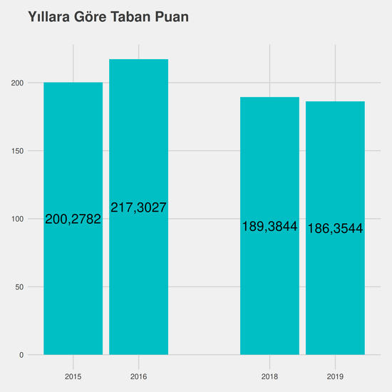 Süt ve Ürünleri Teknolojisi yıllara göre taban puanlar