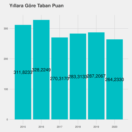 Tarih yıllara göre taban puanlar