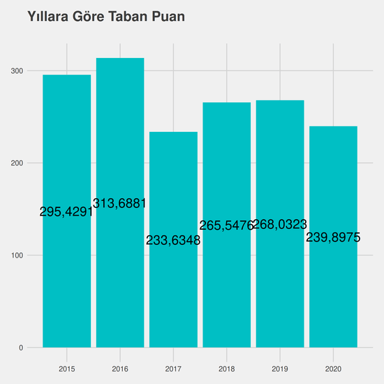 Tarih - İÖ-Ücretli yıllara göre taban puanlar