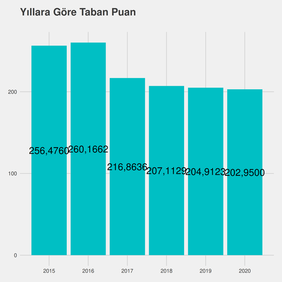 Büro Yönetimi ve Yönetici Asistanlığı yıllara göre taban puanlar