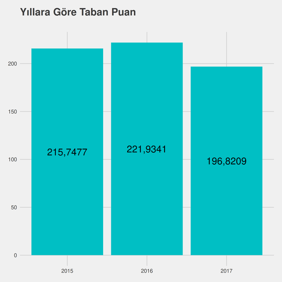 Büro Yönetimi ve Yönetici Asistanlığı yıllara göre taban puanlar