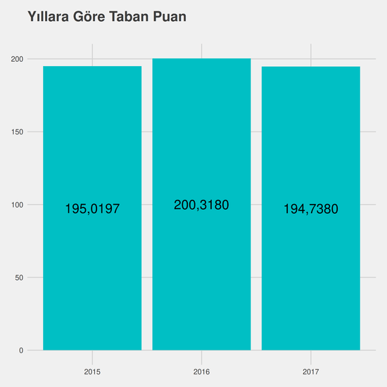 Büro Yönetimi ve Yönetici Asistanlığı yıllara göre taban puanlar