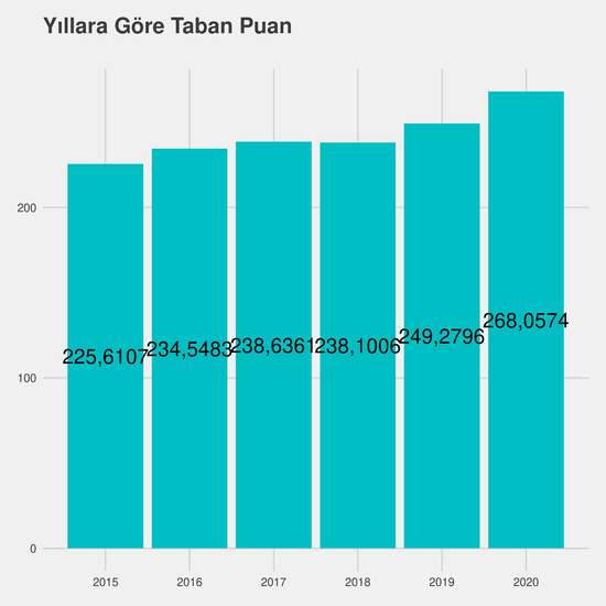 Matematik yıllara göre taban puanlar