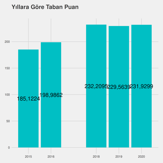 Mekatronik yıllara göre taban puanlar