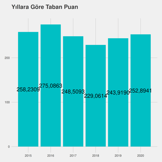 İşletme yıllara göre taban puanlar