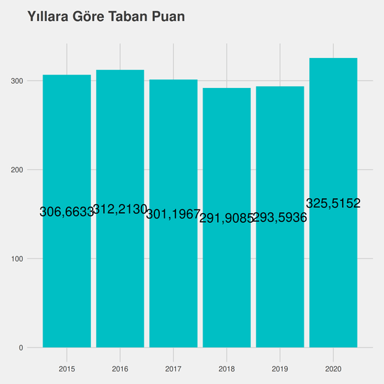 Endüstri Mühendisliği yıllara göre taban puanlar