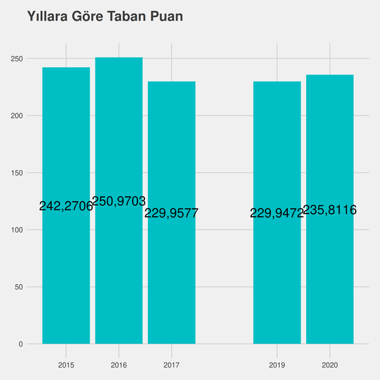 İşletme - İÖ-Ücretli yıllara göre taban puanlar